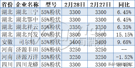 上漲100%！化工原料新一輪漲價潮正在啟動！